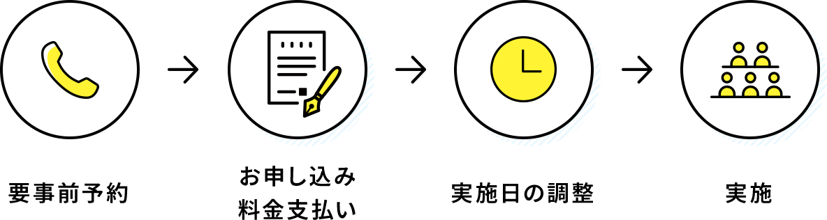 1.要事前予約 2.お申し込み料金支払い 3.実施日の調整 4.実施