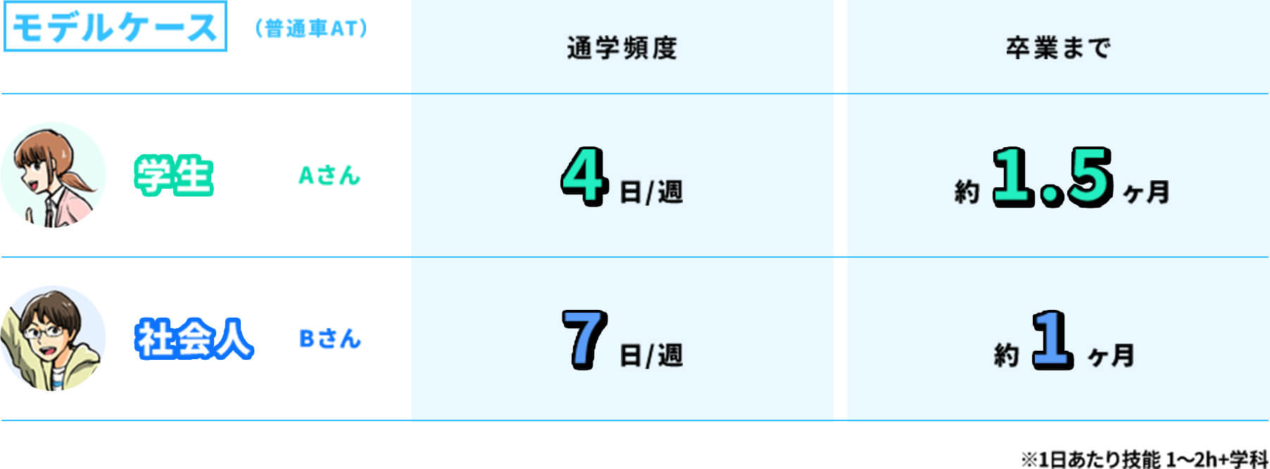 モデルケース（普通車AT）学生Aさん 通学頻度週4日、卒業まで約1.5ヶ月。社会人Bさん 通学頻度週7日、卒業まで約1ヶ月 ※1日あたり技能1〜2h+学科